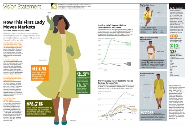 What Michelle Obama Means for Fashion [Infographic]